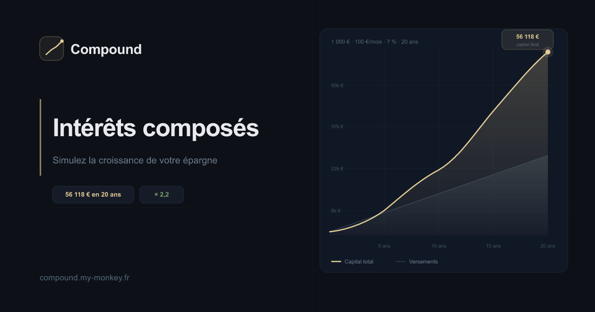 Compound — Simulateur d'intérêts composés